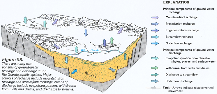 USGS Groundwater Flow